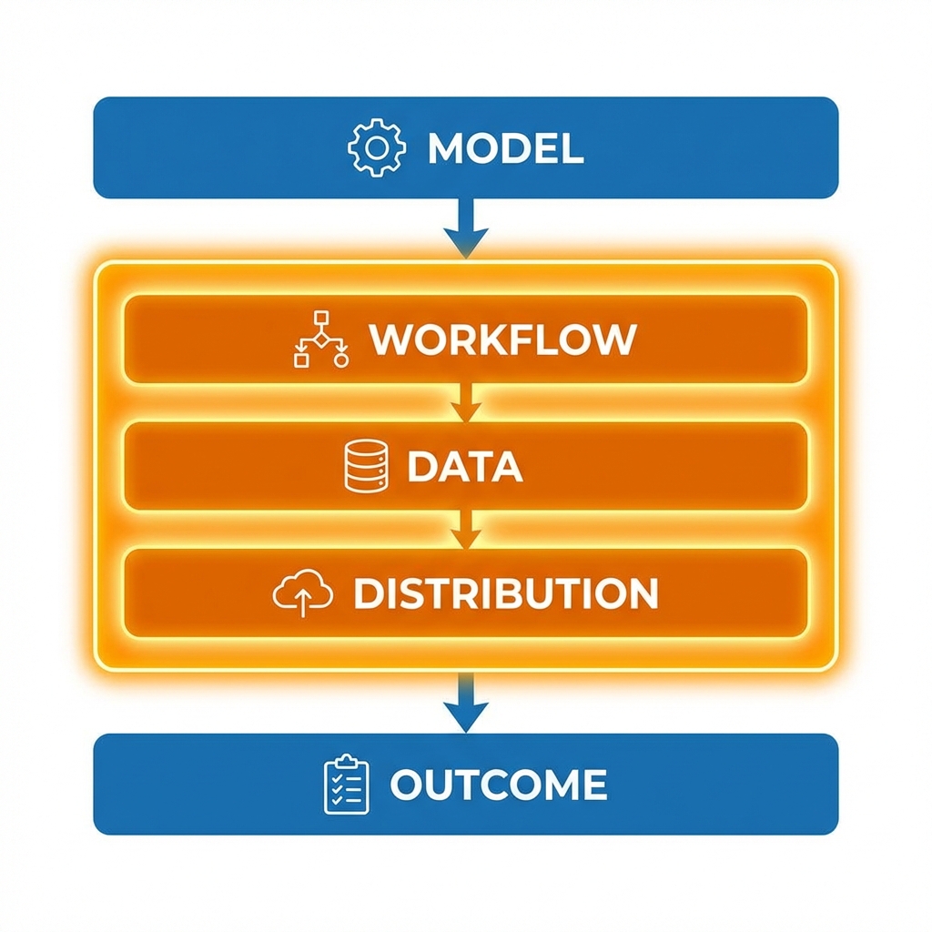 Model -> Workflow -> Data -> Distribution -> Outcome Layers